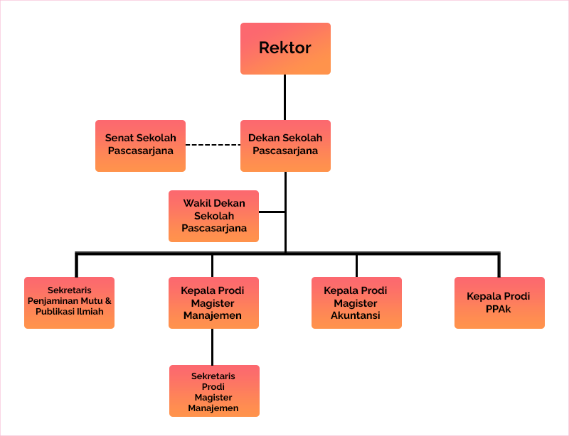 Struktur Organisasi Pascasarjana Perbanas Institute